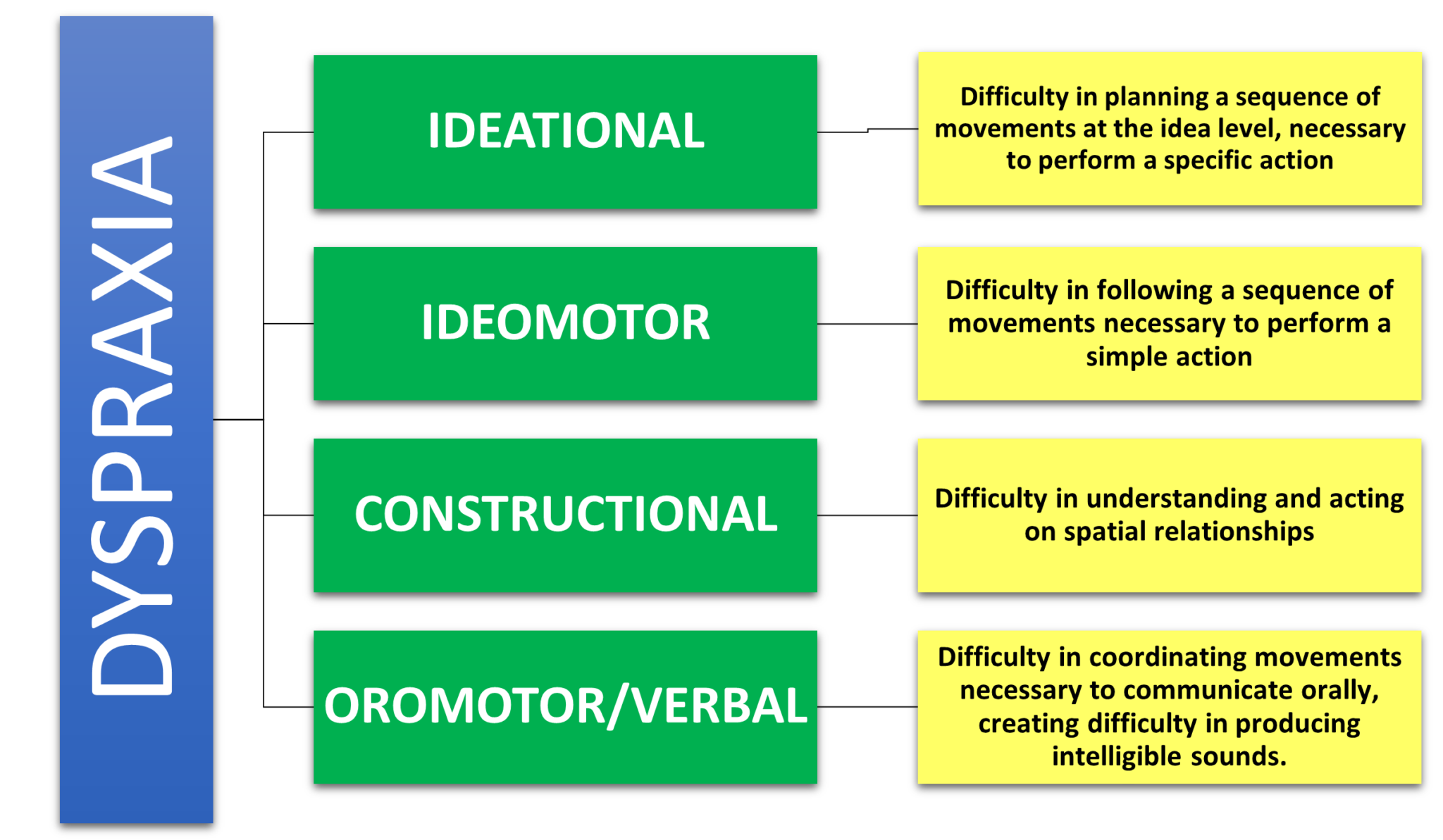 Dyspraxia Playstreet